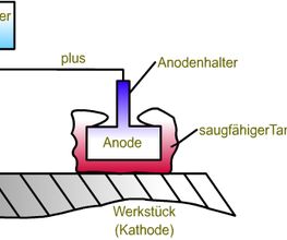 Elektrolyse AG Bild 3
