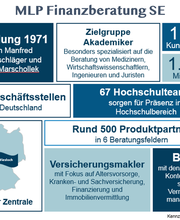 MLP Finanzberatung
Zahlen Daten Fakten