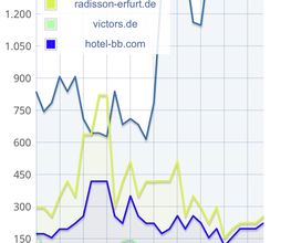 SEO & Webdesign von D&W Kompetenz-Agentur Bild 18
