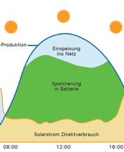 Infografik PV Produktion & Eigenverbrauch.png