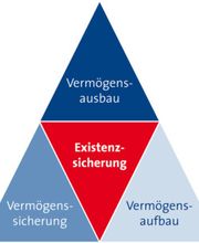 Existenssicherung