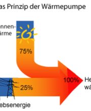 Fleischer Christian Heizung & Sanitär GmbH Bild 4