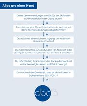 ELSNER Datensysteme GmbH Bild 17