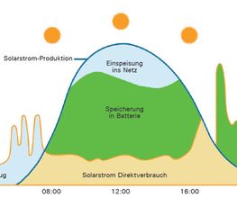 Infografik PV Produktion & Eigenverbrauch.png
