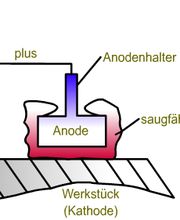 Elektrolyse AG Bild 3