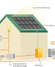 Moderne Photovoltaikanlagen & Speichertechnologien für Gewerbe- und Privatkunden.