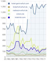 SEO & Webdesign von D&W Kompetenz-Agentur Bild 18