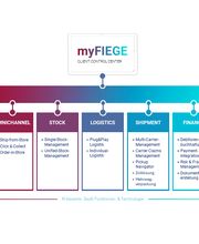 Produktportfolio der FIEGE Digital