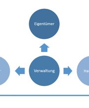 Kling Liegenschaftsverwaltung AG Bild 6