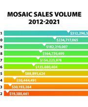 Mosaic Community Lifestyle Realty image 19