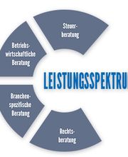 Dr. Möller & Roeder Steuerberatungsgesellschaft mbH Bild 4