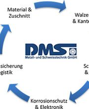 DMS-Prozess