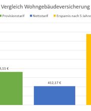 Vorteil durch Nettoprodukt