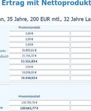 Mehr Ertrag mit Nettoprodukten