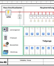 Hierfür gibt es zwei mögliche Lösungsansätze:

Eine mögliche Variante wäre der Antrag um eine Netzverstärkung beim Netzbetreiber. Dabei entstehen jedoch enorme Kosten, welche nur in Kombination mit dem Bau einer Solaranlage im Verhältnis stehen würden.

Eine weitere Möglichkeit wäre die Integration eines dynamischen Last- und Lademanagements. Dabei wird der Hausanschluss zyklisch überwacht. Die noch verfügbare Leistung wird der Ladeinfrastruktur zur Verfügung gestellt und kann je nach aktuellem Verbrauch variieren.
