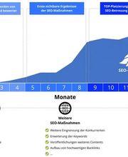 SEO-Betreuung Statistik