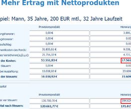 Mehr Ertrag mit Nettoprodukten
