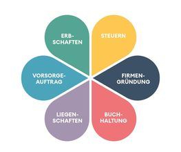 Dr. Iten, Dudli + Partner Steuerberatung und Treuhand AG Bild 3
