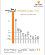 First Weber Realtors - Scotty Smith image 16