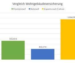 Vorteil durch Nettoprodukt