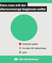 Altersvorsorge