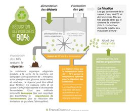 France Digesteur image 1
