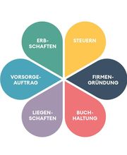 Dr. Iten, Dudli + Partner Steuerberatung und Treuhand AG Bild 3