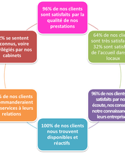 Agora Sea Expertise Comptable L'isle-adam 95290 image 7